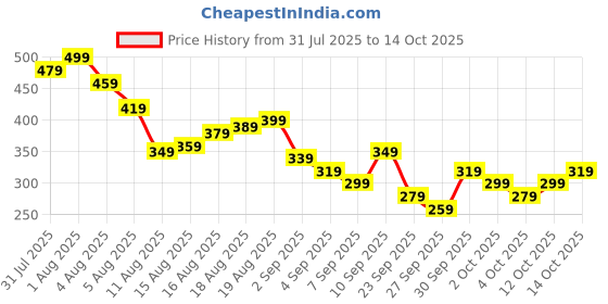 myntra.com Kook N Keech Anime Nippon Print T-shirt kook n keech Price History Graph from 31 Jul 2025 to 14 Oct 2025