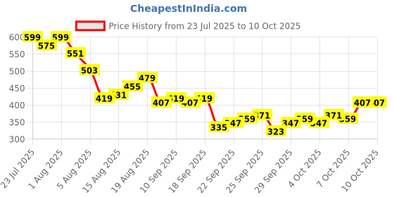 myntra.com Kook N Keech Anime Nippon Printed Drop-Shoulder Sleeves Oversized T-shirt kook n keech Price History Graph from 23 Jul 2025 to 8 Oct 2025