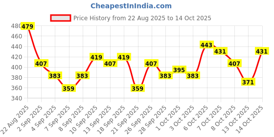 myntra.com Kook N Keech Anime Nippon Printed Drop-Shoulder Sleeves Oversized T-shirt kook n keech Price History Graph from 22 Aug 2025 to 14 Oct 2025