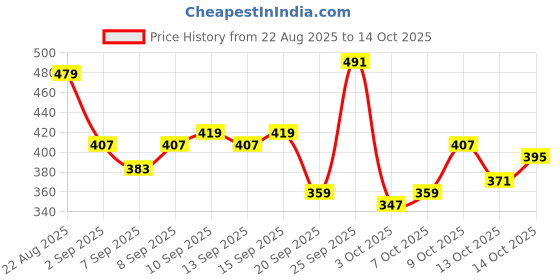 myntra.com Kook N Keech Anime Nippon Printed Drop-Shoulder Sleeves Oversized T-shirt kook n keech Price History Graph from 22 Aug 2025 to 13 Oct 2025