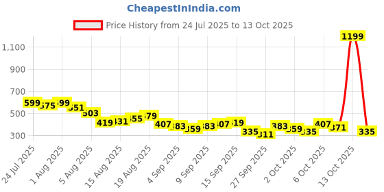 myntra.com Kook N Keech Anime Nippon Printed Drop-Shoulder Sleeves Oversized T-shirt kook n keech Price History Graph from 24 Jul 2025 to 13 Oct 2025