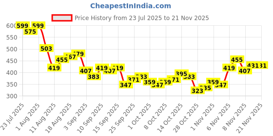 myntra.com Kook N Keech Anime Nippon Printed Drop-Shoulder Sleeves Oversized T-shirt kook n keech Price History Graph from 23 Jul 2025 to 19 Nov 2025
