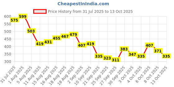 myntra.com Kook N Keech Anime Nippon Printed Drop-Shoulder Sleeves Oversized T-shirt kook n keech Price History Graph from 31 Jul 2025 to 12 Oct 2025