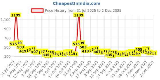 myntra.com Kook N Keech Anime Nippon Printed Drop-Shoulder Sleeves Oversized T-shirt kook n keech Price History Graph from 31 Jul 2025 to 1 Dec 2025
