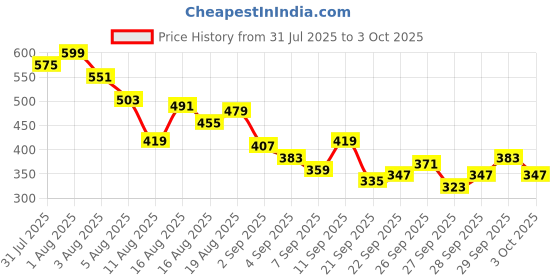 myntra.com Kook N Keech Anime Nippon Printed Drop-Shoulder Sleeves Oversized T-shirt kook n keech Price History Graph from 31 Jul 2025 to 3 Oct 2025