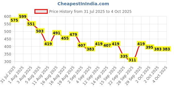myntra.com Kook N Keech Anime Nippon Printed Drop-Shoulder Sleeves Oversized T-shirt kook n keech Price History Graph from 31 Jul 2025 to 4 Oct 2025