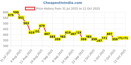 myntra.com Kook N Keech Anime Nippon Printed Drop-Shoulder Sleeves Oversized T-shirt kook n keech Price History Graph from 31 Jul 2025 to 12 Oct 2025