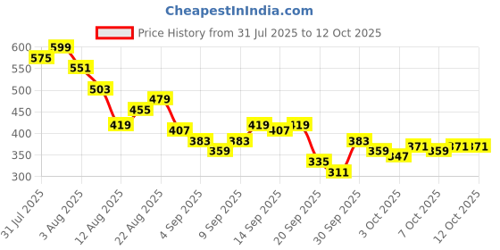 myntra.com Kook N Keech Anime Nippon Printed Drop-Shoulder Sleeves Oversized T-shirt kook n keech Price History Graph from 31 Jul 2025 to 12 Oct 2025