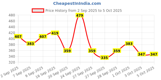 myntra.com Kook N Keech Anime Nippon Printed Drop-Shoulder Sleeves Oversized T-shirt kook n keech Price History Graph from 2 Sep 2025 to 4 Oct 2025