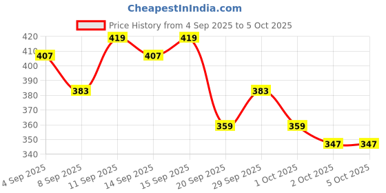 myntra.com Kook N Keech Anime Nippon Printed Drop-Shoulder Sleeves Oversized T-shirt kook n keech Price History Graph from 4 Sep 2025 to 2 Oct 2025