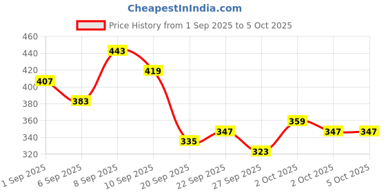 myntra.com Kook N Keech Anime Nippon Printed Drop-Shoulder Sleeves Oversized T-shirt kook n keech Price History Graph from 1 Sep 2025 to 4 Oct 2025