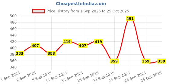 myntra.com Kook N Keech Anime Nippon Printed Drop-Shoulder Sleeves Oversized T-shirt kook n keech Price History Graph from 1 Sep 2025 to 25 Oct 2025