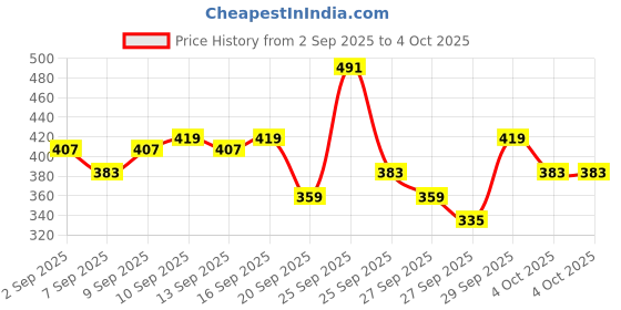 myntra.com Kook N Keech Anime Nippon Printed Drop-Shoulder Sleeves Oversized T-shirt kook n keech Price History Graph from 2 Sep 2025 to 4 Oct 2025