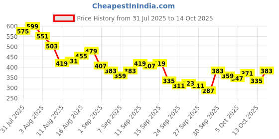 myntra.com Kook N Keech Anime Nippon Printed Oversize T-shirt kook n keech Price History Graph from 31 Jul 2025 to 14 Oct 2025
