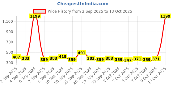 myntra.com Kook N Keech Anime Nippon Printed Oversized Longline T-shirt kook n keech Price History Graph from 2 Sep 2025 to 13 Oct 2025