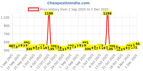 myntra.com Kook N Keech Anime Nippon Printed Oversized Longline T-shirt kook n keech Price History Graph from 1 Sep 2025 to 1 Dec 2025