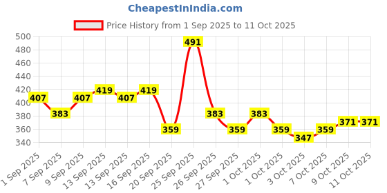 myntra.com Kook N Keech Anime Nippon Printed Oversized Longline T-shirt kook n keech Price History Graph from 1 Sep 2025 to 9 Oct 2025