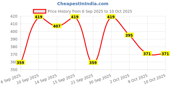 myntra.com Kook N Keech Anime Nippon Printed Oversized Longline T-shirt kook n keech Price History Graph from 6 Sep 2025 to 9 Oct 2025