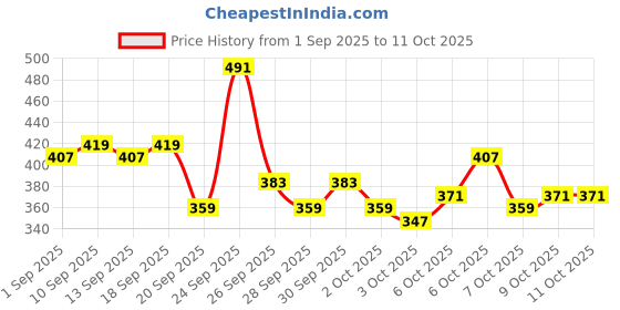myntra.com Kook N Keech Anime Nippon Printed Oversized Longline T-shirt kook n keech Price History Graph from 1 Sep 2025 to 11 Oct 2025