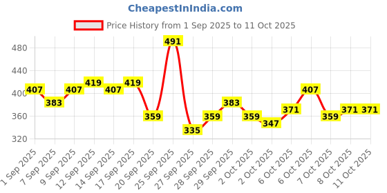 myntra.com Kook N Keech Anime Nippon Printed Oversized Longline T-shirt kook n keech Price History Graph from 1 Sep 2025 to 8 Oct 2025