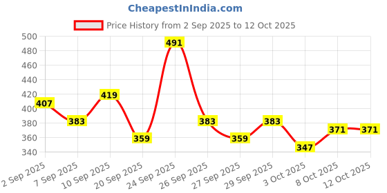 myntra.com Kook N Keech Anime Nippon Printed Oversized Longline T-shirt kook n keech Price History Graph from 2 Sep 2025 to 12 Oct 2025
