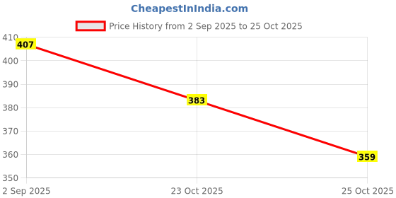 myntra.com Kook N Keech Anime Nippon Printed Oversized Longline T-shirt kook n keech Price History Graph from 2 Sep 2025 to 23 Oct 2025