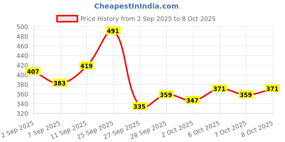myntra.com Kook N Keech Anime Nippon Printed Oversized Longline T-shirt kook n keech Price History Graph from 2 Sep 2025 to 8 Oct 2025
