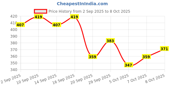 myntra.com Kook N Keech Anime Nippon Printed Oversized Longline T-shirt kook n keech Price History Graph from 2 Sep 2025 to 8 Oct 2025