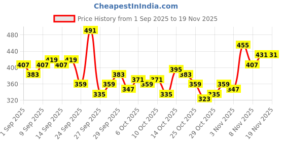myntra.com Kook N Keech Anime Nippon Printed Oversized Longline T-shirt kook n keech Price History Graph from 1 Sep 2025 to 19 Nov 2025