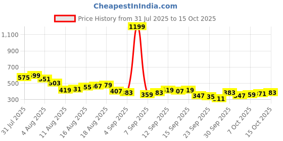 myntra.com Kook N Keech Anime Nippon Printed Oversized T-shirt kook n keech Price History Graph from 31 Jul 2025 to 15 Oct 2025