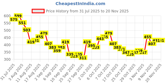 myntra.com Kook N Keech Anime Nippon Printed Oversized T-shirt kook n keech Price History Graph from 31 Jul 2025 to 19 Nov 2025