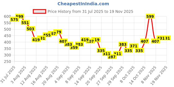 myntra.com Kook N Keech Anime Nippon Printed Oversized T-shirt kook n keech Price History Graph from 31 Jul 2025 to 19 Nov 2025
