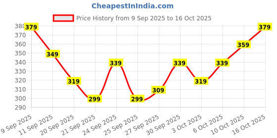 myntra.com Kook N Keech Anime Printed Casual T-shirt kook n keech Price History Graph from 9 Sep 2025 to 16 Oct 2025
