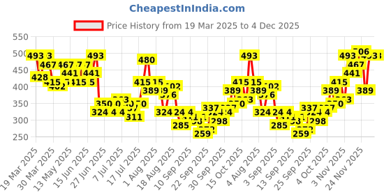 myntra.com Kook N Keech Anime Printed Drop-Shoulder Sleeves Pure Cotton Relaxed T-shirt kook n keech Price History Graph from 19 Mar 2025 to 4 Dec 2025