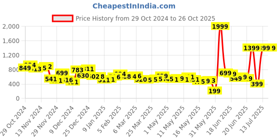 myntra.com Kook N Keech Army Chic Contrast Pocket Shirt kook n keech Price History Graph from 29 Oct 2024 to 26 Oct 2025