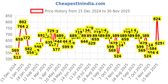 myntra.com Kook N Keech Art Attack Hooded Printed Pullover kook n keech Price History Graph from 15 Dec 2024 to 30 Nov 2025