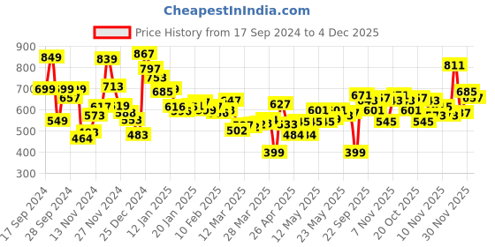 myntra.com Kook N Keech Artistic Grunge Printed Relaxed Fit Shirt kook n keech Price History Graph from 17 Sep 2024 to 4 Dec 2025