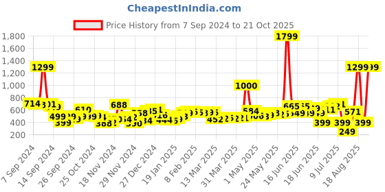 myntra.com Kook N Keech ArtistryMesh Shirt kook n keech Price History Graph from 7 Sep 2024 to 21 Oct 2025