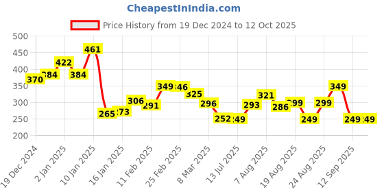 myntra.com Kook N Keech Artsy Patterns Printed T-shirt kook n keech Price History Graph from 19 Dec 2024 to 12 Oct 2025