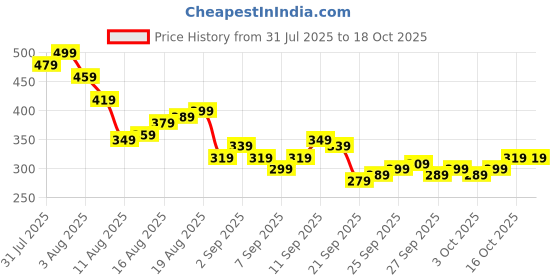 myntra.com Kook N Keech Avatar Printed T-shirt kook n keech Price History Graph from 31 Jul 2025 to 18 Oct 2025