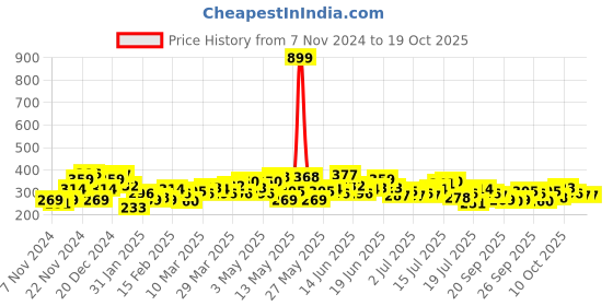 myntra.com Kook N Keech Back Printed Drop-Shoulder Sleeves Pure Cotton T-shirt kook n keech Price History Graph from 7 Nov 2024 to 18 Oct 2025