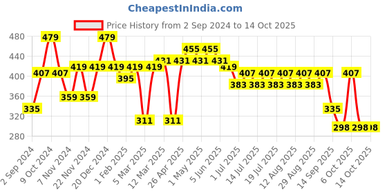 myntra.com Kook N Keech Back Printed Pure Cotton T-shirt kook n keech Price History Graph from 2 Sep 2024 to 14 Oct 2025