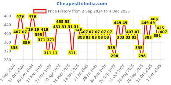 myntra.com Kook N Keech Back Printed Pure Cotton T-shirt kook n keech Price History Graph from 2 Sep 2024 to 4 Dec 2025