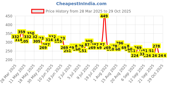 myntra.com Kook N Keech Barbie Typography Printed Crop Top kook n keech Price History Graph from 28 Mar 2025 to 28 Oct 2025