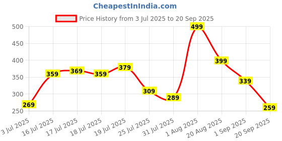 myntra.com Kook N Keech Batman Graphic Printed Pure Cotton T-shirt kook n keech Price History Graph from 3 Jul 2025 to 20 Sep 2025