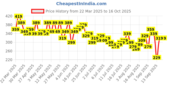 myntra.com Kook N Keech Batman Graphic Printed T-shirt kook n keech Price History Graph from 22 Mar 2025 to 16 Oct 2025