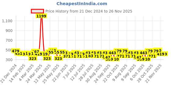 myntra.com Kook N Keech Batman Men Batman Printed Oversized T-shirt kook n keech batman Price History Graph from 21 Dec 2024 to 26 Nov 2025