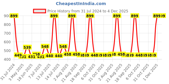 myntra.com Kook N Keech Batman Men Black & Yellow Cap kook n keech batman Price History Graph from 31 Jul 2024 to 4 Dec 2025