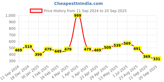 myntra.com Kook N Keech Batman Men Black Batman Printed Pure Cotton T-shirt kook n keech batman Price History Graph from 11 Sep 2024 to 20 Sep 2025