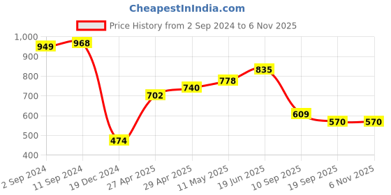 myntra.com Kook N Keech Batman Men Printed Hooded Sweatshirt kook n keech batman Price History Graph from 2 Sep 2024 to 6 Nov 2025
